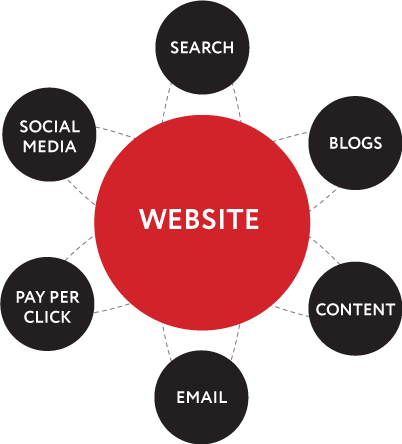 Inbound Marketing Nucleus - Diagram